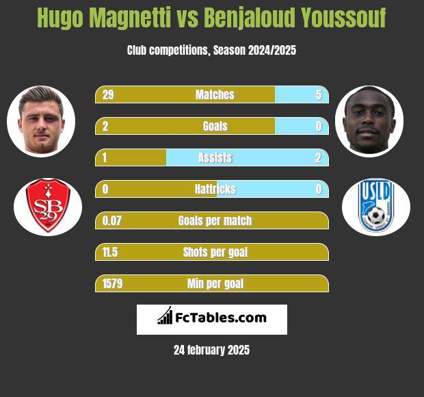 Hugo Magnetti vs Benjaloud Youssouf h2h player stats