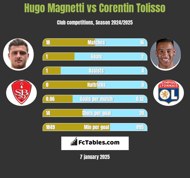 Hugo Magnetti vs Corentin Tolisso h2h player stats