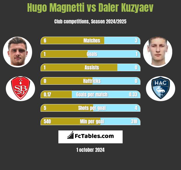 Hugo Magnetti vs Daler Kuzyaev h2h player stats