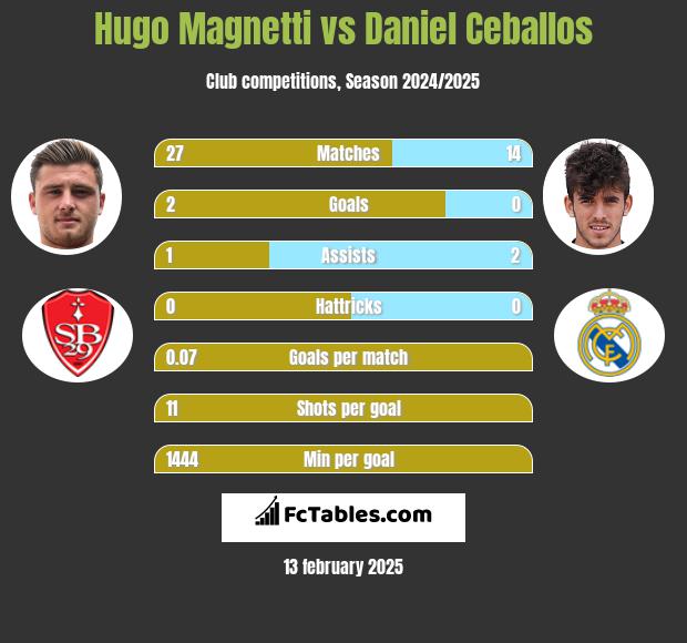 Hugo Magnetti vs Daniel Ceballos h2h player stats