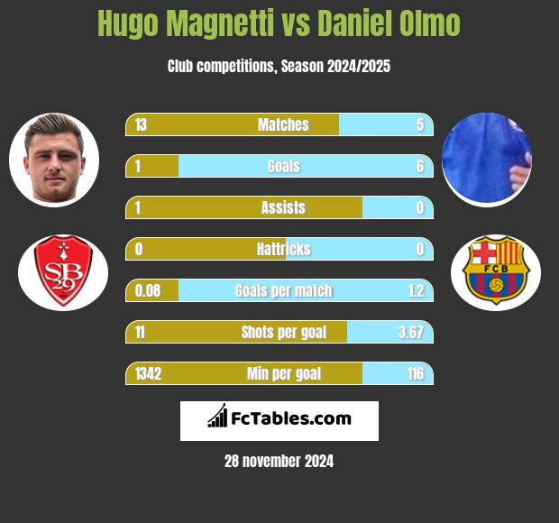 Hugo Magnetti vs Daniel Olmo h2h player stats