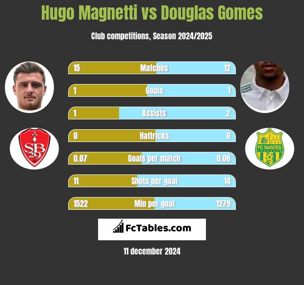 Hugo Magnetti vs Douglas Gomes h2h player stats