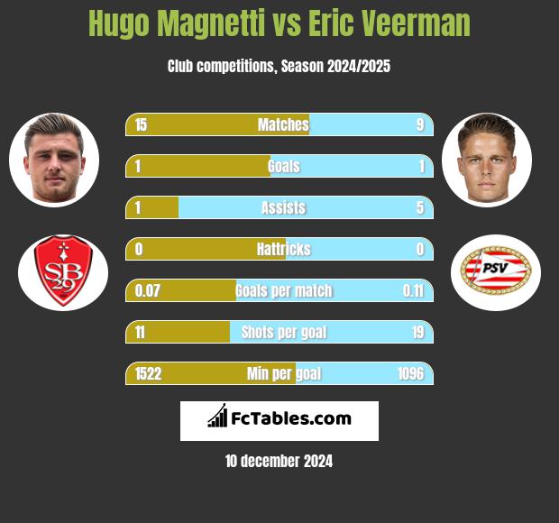 Hugo Magnetti vs Eric Veerman h2h player stats