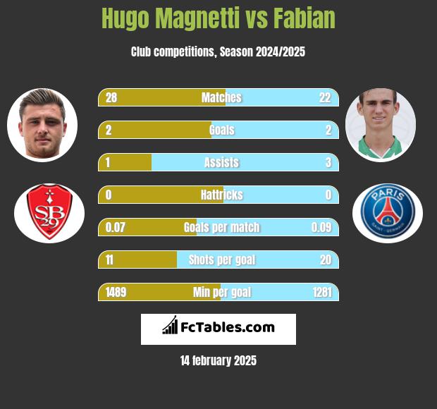 Hugo Magnetti vs Fabian h2h player stats