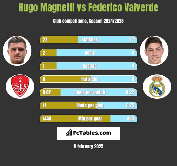 Hugo Magnetti vs Federico Valverde h2h player stats