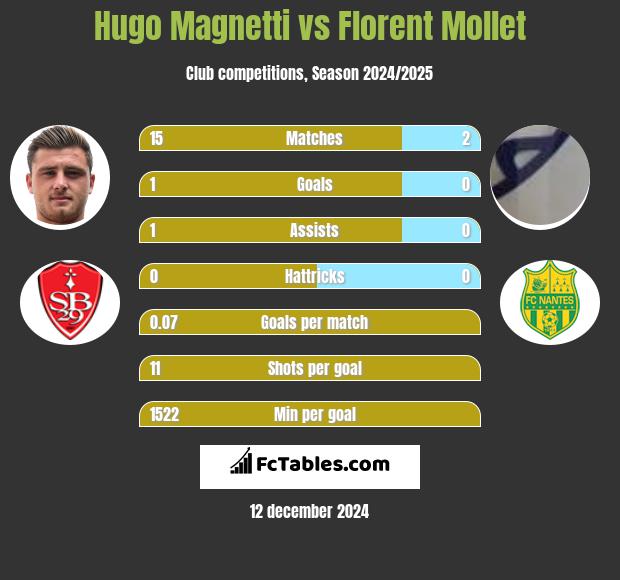 Hugo Magnetti vs Florent Mollet h2h player stats