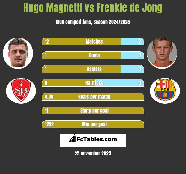 Hugo Magnetti vs Frenkie de Jong h2h player stats