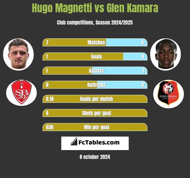 Hugo Magnetti vs Glen Kamara h2h player stats