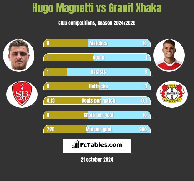 Hugo Magnetti vs Granit Xhaka h2h player stats