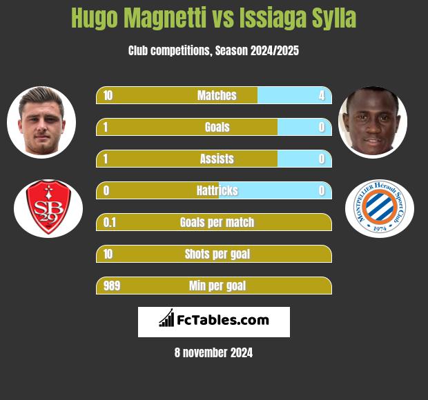 Hugo Magnetti vs Issiaga Sylla h2h player stats