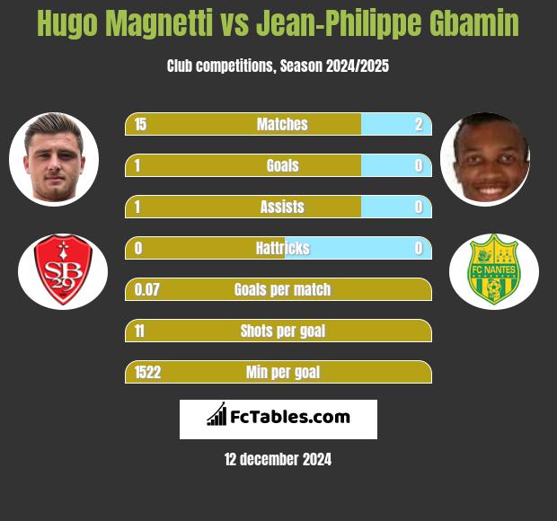 Hugo Magnetti vs Jean-Philippe Gbamin h2h player stats