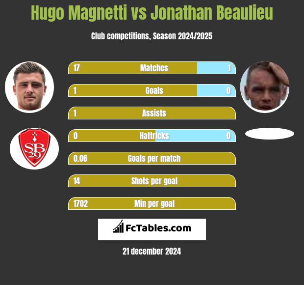 Hugo Magnetti vs Jonathan Beaulieu h2h player stats