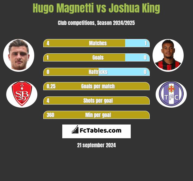 Hugo Magnetti vs Joshua King h2h player stats