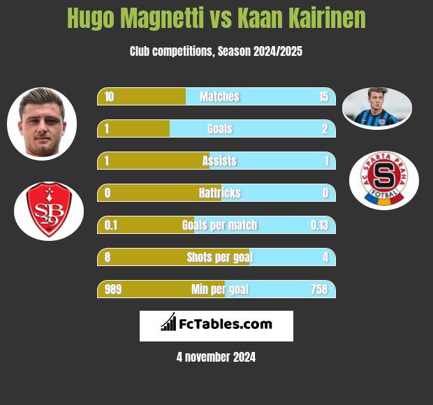 Hugo Magnetti vs Kaan Kairinen h2h player stats