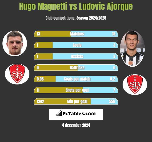 Hugo Magnetti vs Ludovic Ajorque h2h player stats