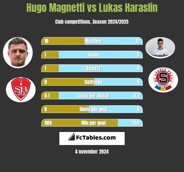 Hugo Magnetti vs Lukas Haraslin h2h player stats