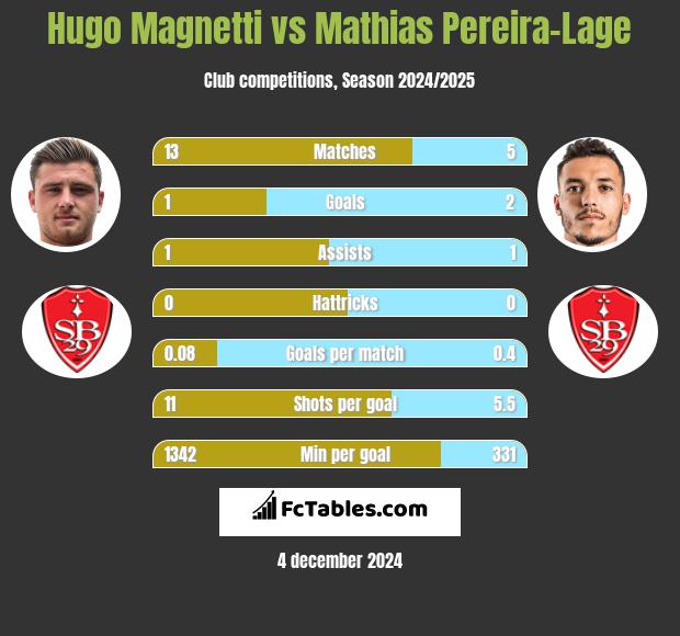 Hugo Magnetti vs Mathias Pereira-Lage h2h player stats