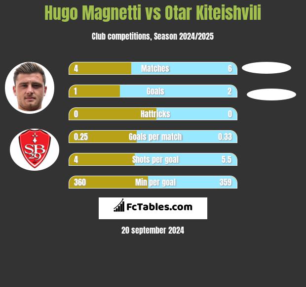 Hugo Magnetti vs Otar Kiteishvili h2h player stats