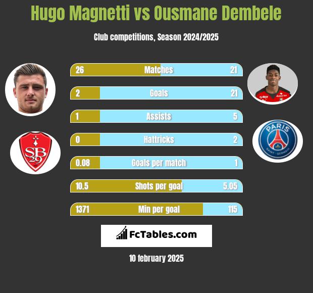 Hugo Magnetti vs Ousmane Dembele h2h player stats