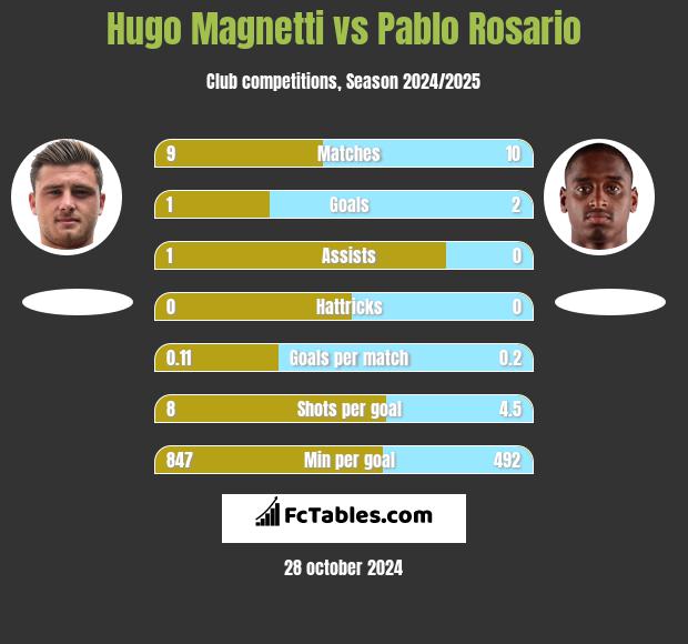 Hugo Magnetti vs Pablo Rosario h2h player stats