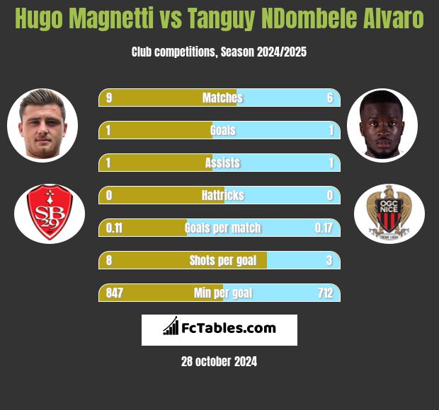 Hugo Magnetti vs Tanguy NDombele Alvaro h2h player stats