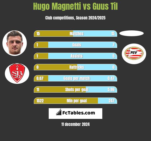 Hugo Magnetti vs Guus Til h2h player stats