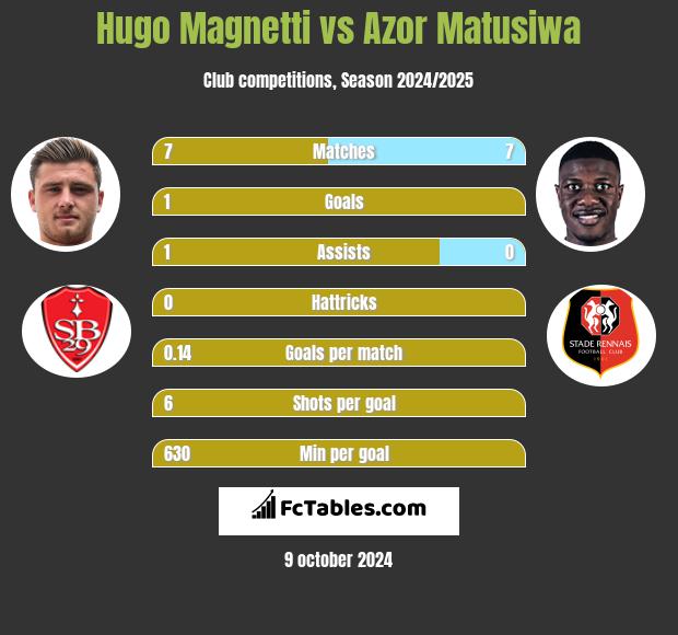 Hugo Magnetti vs Azor Matusiwa h2h player stats