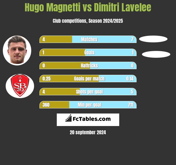 Hugo Magnetti vs Dimitri Lavelee h2h player stats