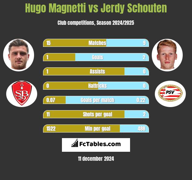 Hugo Magnetti vs Jerdy Schouten h2h player stats