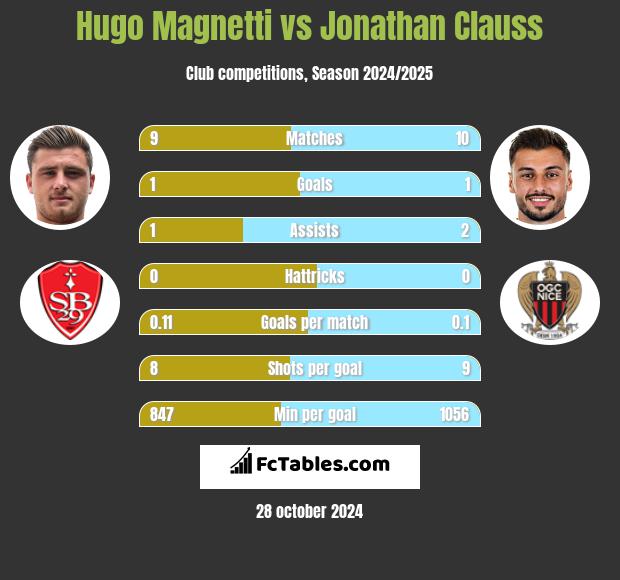 Hugo Magnetti vs Jonathan Clauss h2h player stats