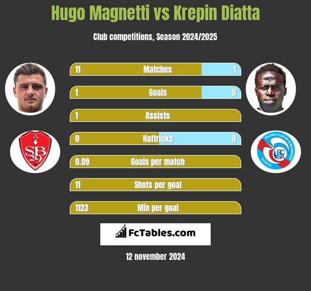 Hugo Magnetti vs Krepin Diatta h2h player stats