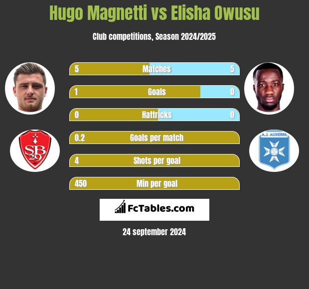 Hugo Magnetti vs Elisha Owusu h2h player stats