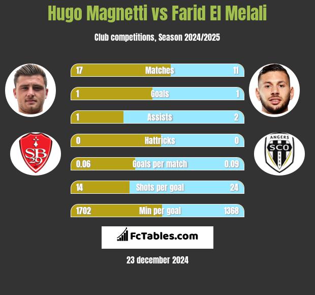 Hugo Magnetti vs Farid El Melali h2h player stats