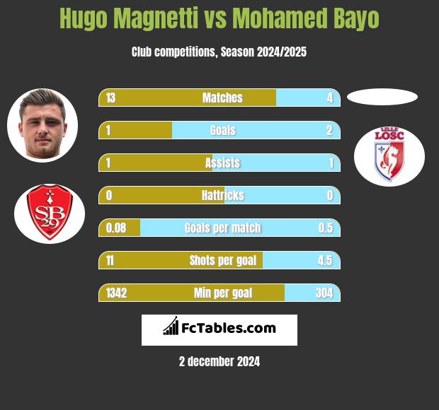 Hugo Magnetti vs Mohamed Bayo h2h player stats