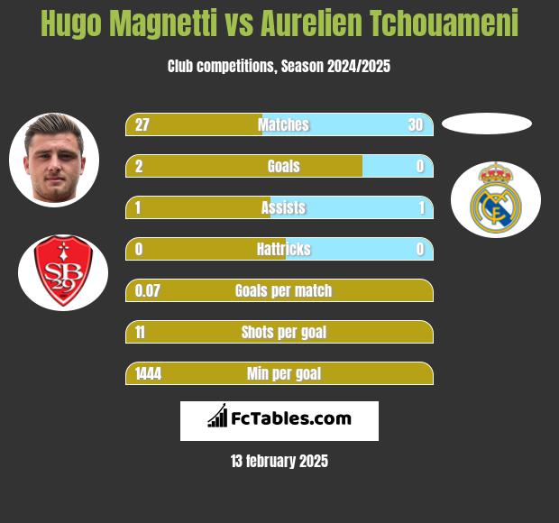 Hugo Magnetti vs Aurelien Tchouameni h2h player stats