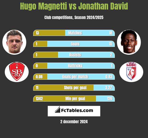 Hugo Magnetti vs Jonathan David h2h player stats