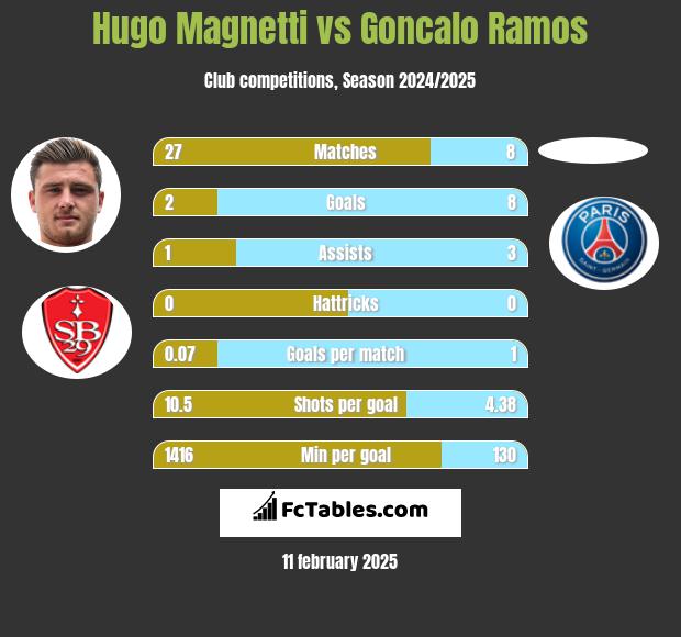 Hugo Magnetti vs Goncalo Ramos h2h player stats