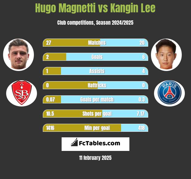 Hugo Magnetti vs Kangin Lee h2h player stats