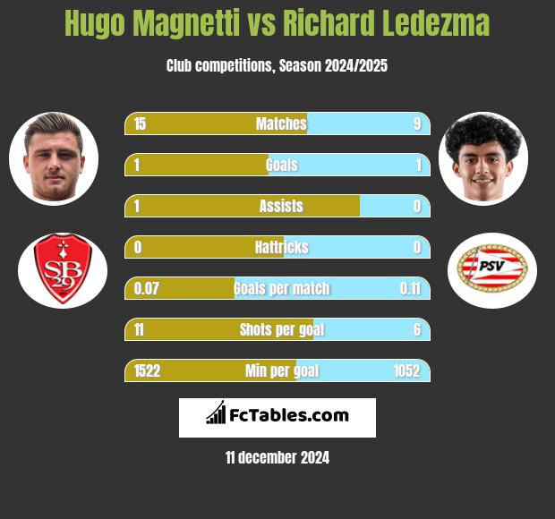 Hugo Magnetti vs Richard Ledezma h2h player stats