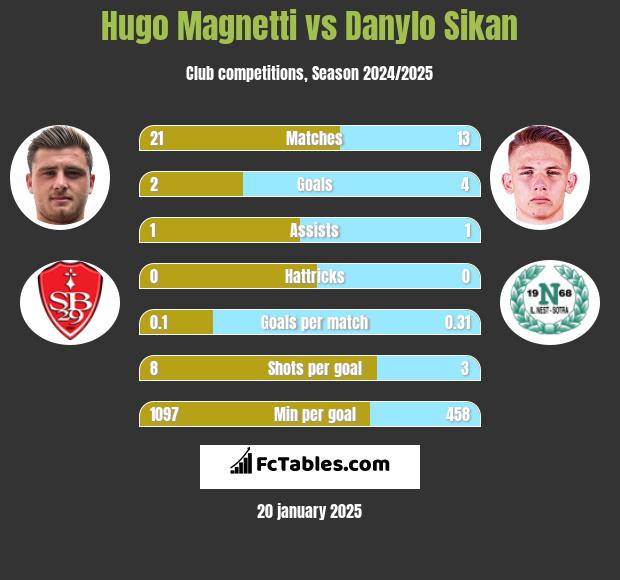 Hugo Magnetti vs Danylo Sikan h2h player stats