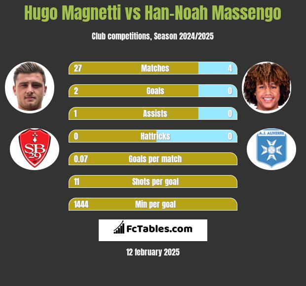 Hugo Magnetti vs Han-Noah Massengo h2h player stats