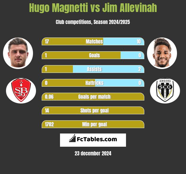 Hugo Magnetti vs Jim Allevinah h2h player stats