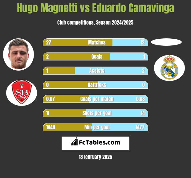 Hugo Magnetti vs Eduardo Camavinga h2h player stats