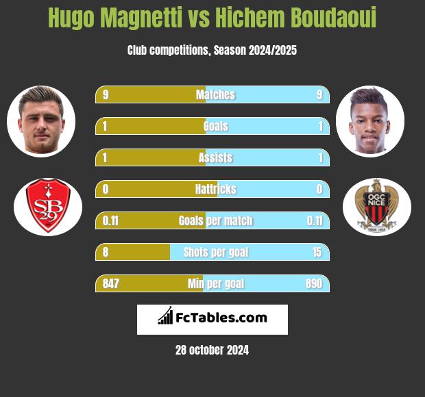 Hugo Magnetti vs Hichem Boudaoui h2h player stats