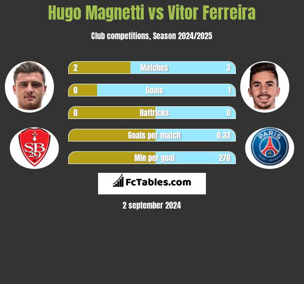 Hugo Magnetti vs Vitor Ferreira h2h player stats