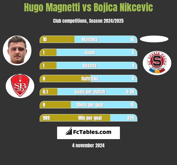 Hugo Magnetti vs Bojica Nikcevic h2h player stats