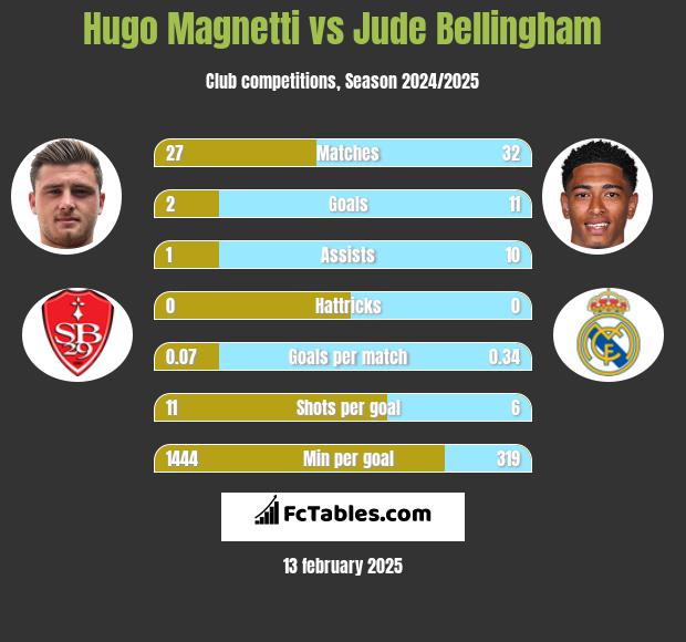 Hugo Magnetti vs Jude Bellingham h2h player stats