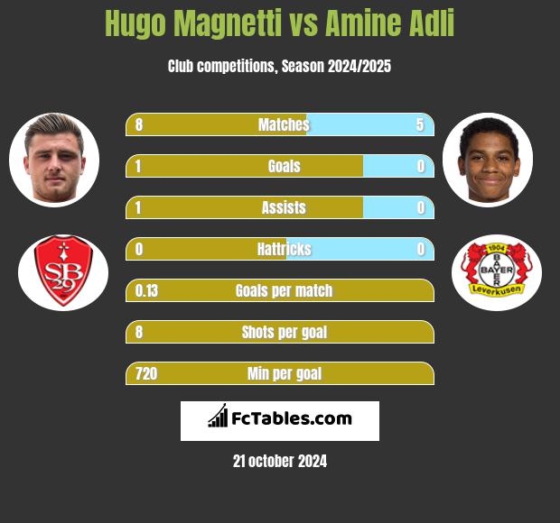 Hugo Magnetti vs Amine Adli h2h player stats