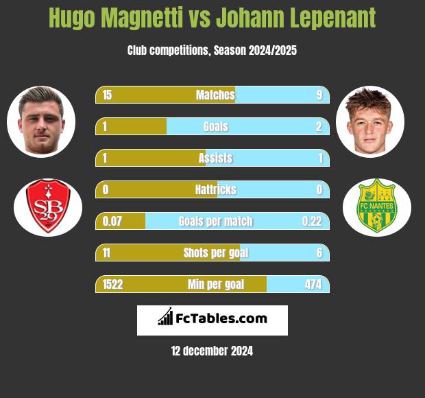 Hugo Magnetti vs Johann Lepenant h2h player stats