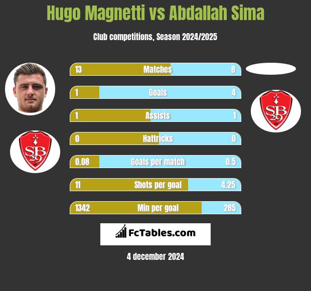 Hugo Magnetti vs Abdallah Sima h2h player stats